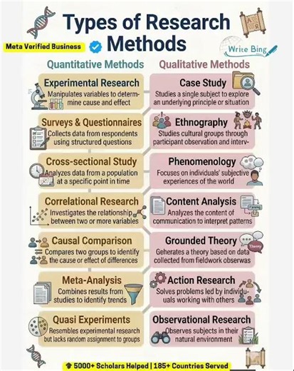 Quantitative vs Qualitative Research Methods #researchmethodology #education #datascience
