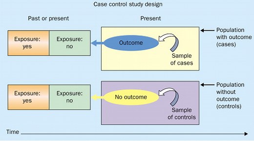 Case Control Study: Definition & Examples