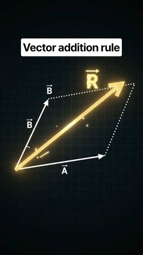 Vector Addition Trick: Parallelogram Method Made Easy! 📐 #shorts #physics #class11