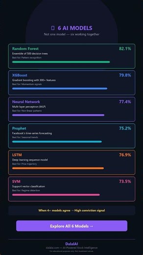 6 AI Models — Random Forest, XGBoost, Neural Net + More | DalalAI #Shorts