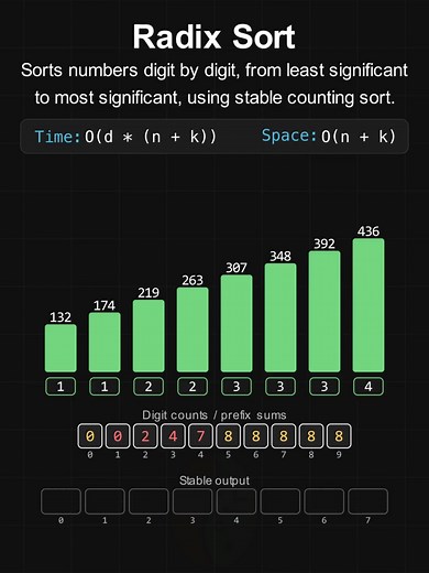 Understanding Radix Sort: A Step-by-Step Guide