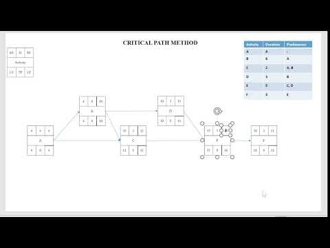 Critical Path Method (CPM) Tutorial | Solve Easy & Advanced Problems Step by Step