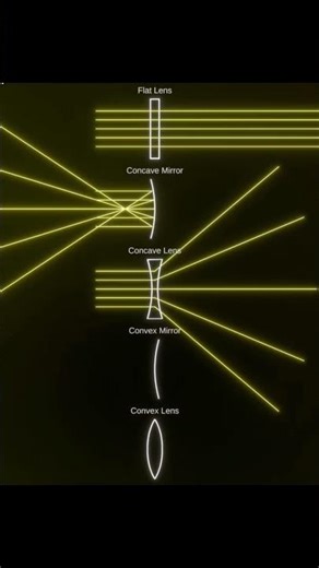 reflection of mirror and refraction of lenses