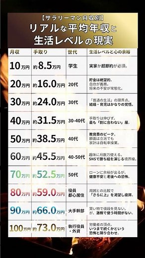 【サラリーマン月収別】リアルな平均年収と生活レベルの現実 #雑学 #豆知識 #仕事