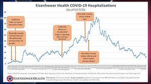 Riverside County reports 307 new cases, 10 deaths, & 337 recoveries since Thursday