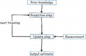 El filtro de Kalman celebra 60 años: una introducción.