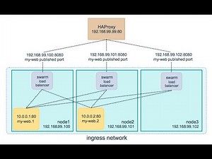 How to integrate Docker swarm with HAproxy