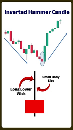 Inverted Hammer: Downtrend का सबसे Powerful Reversal Signal #trading
