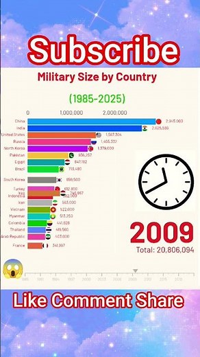 Top 20 Countries by Military Personnel (1985–2025) | Global Army Growth | Bar Chart Race | #Shorts