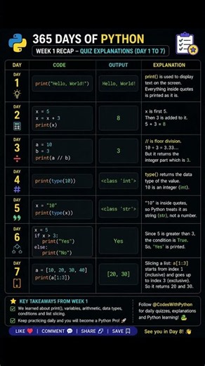 🐍Python Week 1 Recap |Days 1–7 Explained! 🚀 Save this Python cheat sheet for quick revision #python