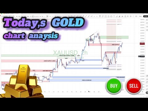 XAU/USD Forecast Today – Gold Price Key Levels & Chart Patterns Explained