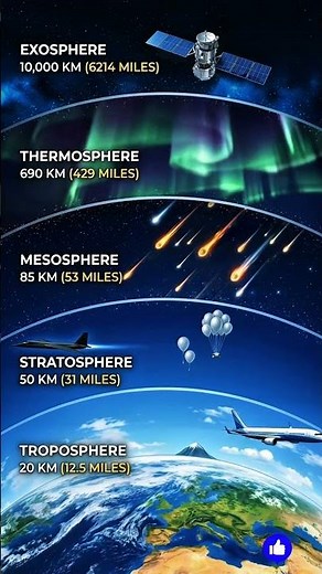 Earth’s Atmosphere is Bigger Than You Think! 🌍 #spacefacts #astronomy #atmosphere #coolfacts #space