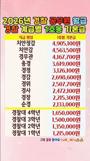2026년 인상된 경찰 공무원 월급은? 경찰 계급별 1호봉 기본급 #경찰봉급표 #경찰직급