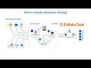 AWS to Alibaba Migration using Clouds Brain-Click2Cloud