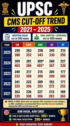 UPSC CMS Previous Year Cut-Off 2021–2025 | Category Wise Cut-Off Trend (UR/EWS/OBC/SC/ST)