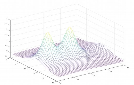 Solving Poisson Equation | Computational Physics