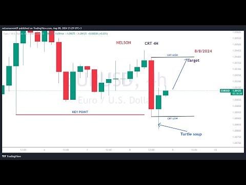 (CRT) Candle Range Theory- All trading Secrets Revealed-COMPLETE GUIDE - From Beginner to Pro