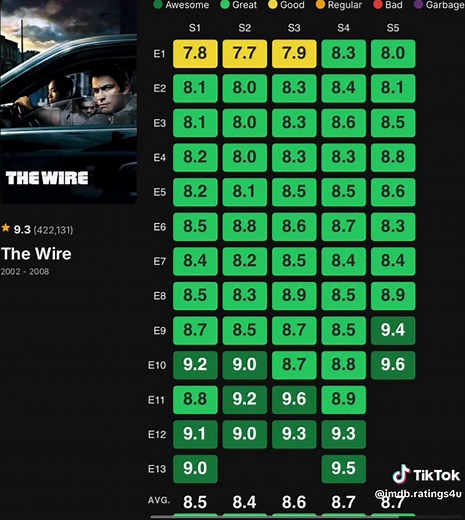 The Wire IMDb Rating Analysis and Insights