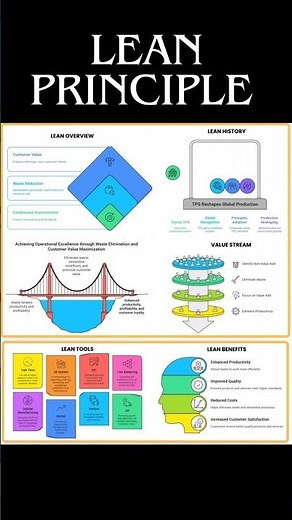 Lean Principle | Lean Tools #leansixsigma #shorts @OpExzellenz
