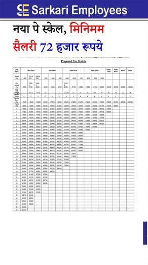 new pay scale, minimum salary 72000 rupees per month