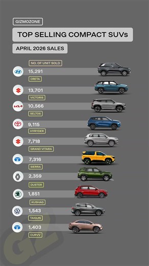 April 2026 Compact SUV Sales Ranking India 🇮🇳