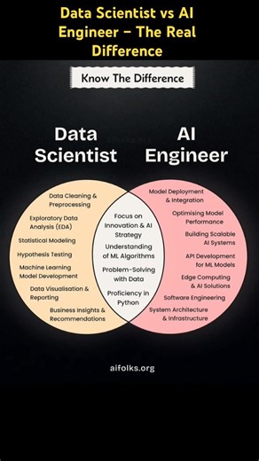 Data Scientist vs AI Engineer – The Real Difference #programming #coding #langchain #llm #rag #genai