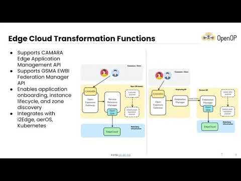 OpenOP Software Development Kit for Transformation Functions (TF-SDK)