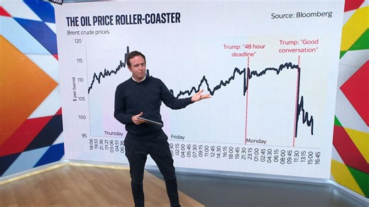 How Trump is wreaking havoc on oil prices