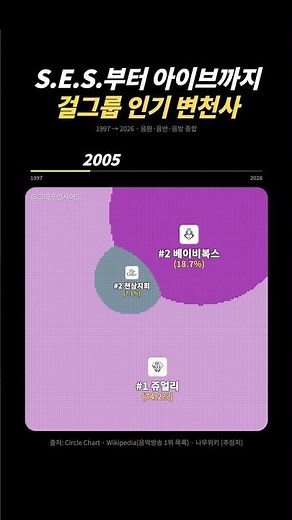 걸그룹 인기 변천사 | 음반·음방으로 본 1997→2026