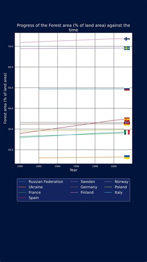 Forest area: The Top 10 European Countries by Area Through History