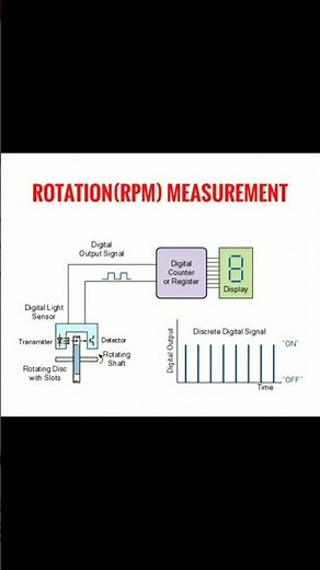 Rotation (RPM) Measurements Circuits Diagram Explained #Rpm#techeducation #engineering #lifehacks