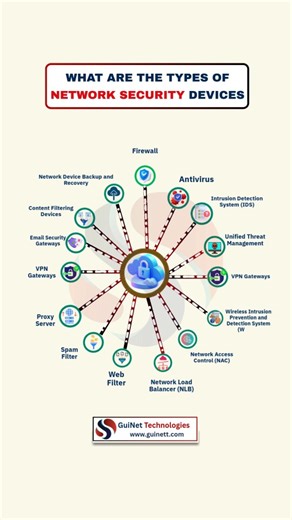 GuiNet Technologies on Instagram: "🔐 Do You Know How Modern Networks Stay Protected? Every secure network is powered by multiple layers of security devices working together to stop cyber threats before they cause damage. 🚨 Top Network Security Devices You Must Know: ✅ Firewall – Your first line of defense ✅ IDS/IPS – Detects and blocks attacks ✅ Antivirus – Protects against malware ✅ VPN – Secures remote access ✅ NAC – Controls device entry ✅ UTM – All-in-one security solution ✅ Web & Email Fi