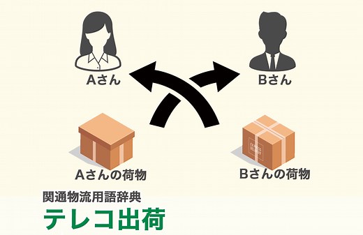 テレコ出荷とは｜物流用語辞典｜株式会社関通