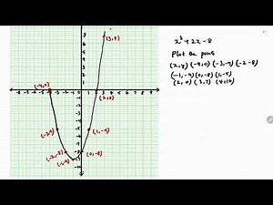 Draw the graph of the quadratic polynomial x2+2x-8 and find the zeroes from the graph