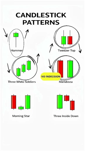 Learn Candlestick Patterns in 60 Seconds 📈 | Buy & Sell Signals Explained #candlechart #candlestick