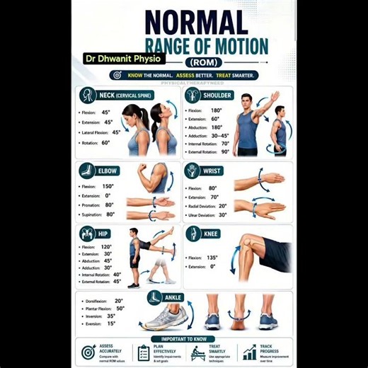 Normal #joint #rangeofmotion #goniometry #biomechanics #anatomy #physiotherapy #education #medical