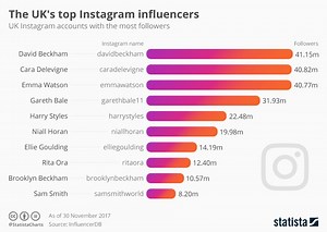 Who Are the Top 10 Instagram Influencers?