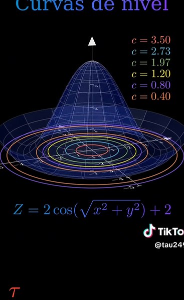 Curvas de Nivel en Python con Manim