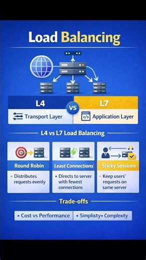 Internal Load Balancer vs External Load Balancer in system design #loadbalancer #systemdesign