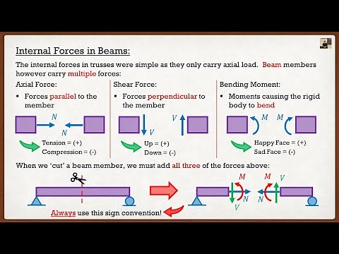Engineering Statics | Theory | Internal Forces in Beams
