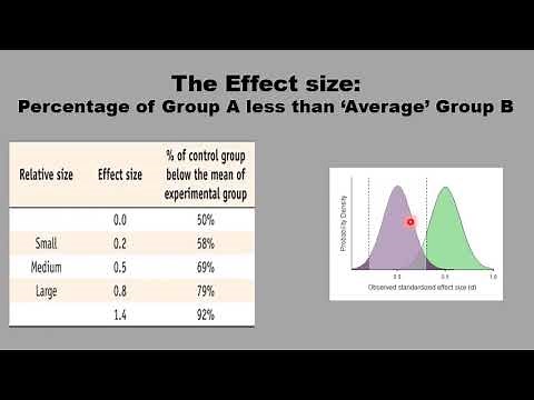(9) The Effect size versus the p-value: How big is a difference or an association?