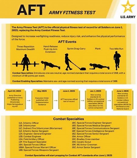 new Army fitness test AFT begins‼️ What’s changing? 1. New name, new focus: The Army Fitness Test (AFT) replaces the ACFT — emphasizing age and gender-neutral standards for Combat MOSs! 2. MOS-Tailored Standards: Combat MOS Soldiers: Must meet stricter, standardized AFT scores based on job demands. Non-Combat MOS Soldiers: Standards adjusted to reflect different mission requirements. 3. Test Format (5 vs 6 events): No major overhaul in events (Deadlift, Sprint-Drag-Carry, etc.), except removal o