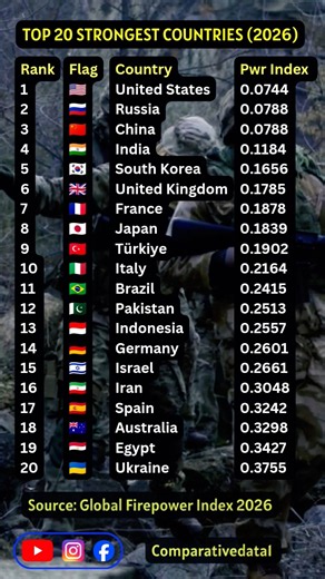 Top 20 Most Powerful Countries 🌍💪 (2026) #shorts