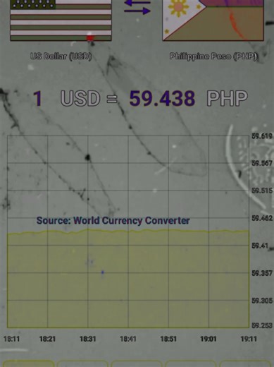 US Dollar to Philippine Peso Exchange Rate Update