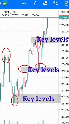 How to spot key levels in Forex Market MT4 chart #forex #shortsfeed #shorts