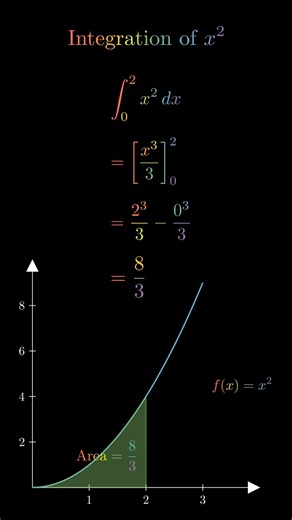 Integration of the x^2 animation #logicalstation #graphics #integration #video #shorts #science