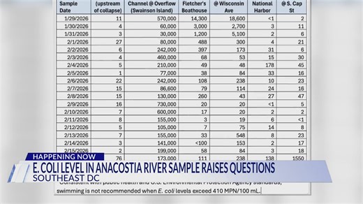E. Coli levels in Anacostia River sample raises questions