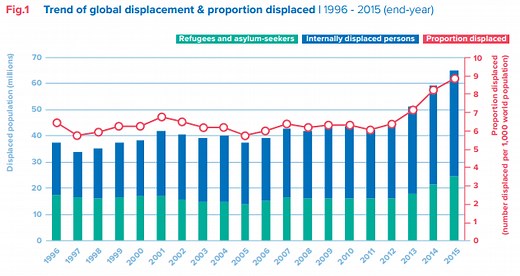 Europe's refugee and migrant crisis in 2016. In numbers