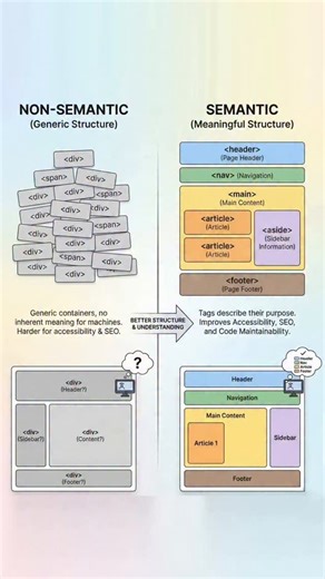 HTML Semantic vs Non-Semantic Tags Explained | Easy HTML Tutorial for Beginners #shorts #webdesign | M-SoftTech
