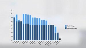 The U.S. is waaaaaay behind other countries when it comes to vacation. newsy.com/50158 | Scripps News